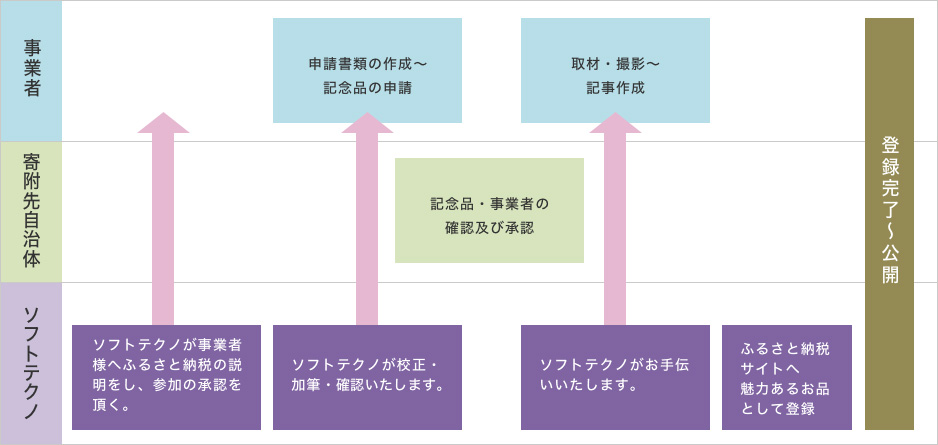 新規記念品申請時の流れ