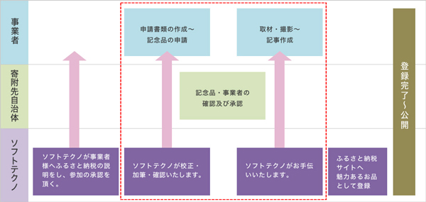 ふるさと納税支援業務