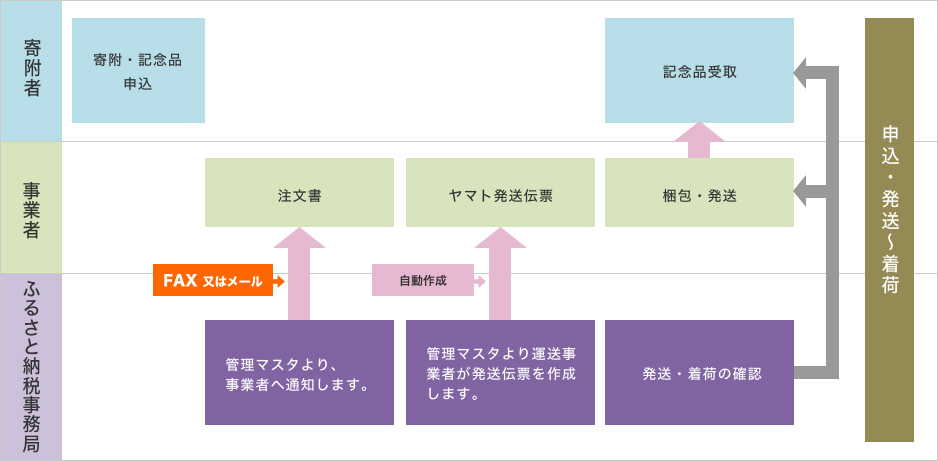 記念品の申込発送時の流れ