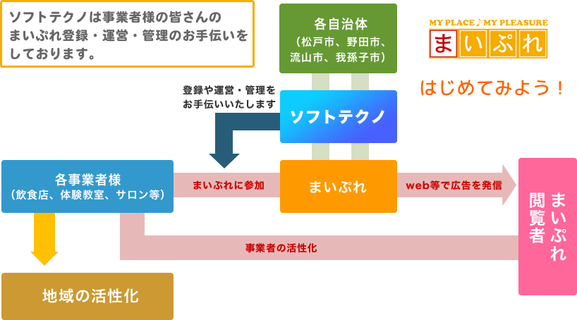 ソフトテクノは事業者の皆さんのまいぷれ登録・運営・管理のお手伝いをしております